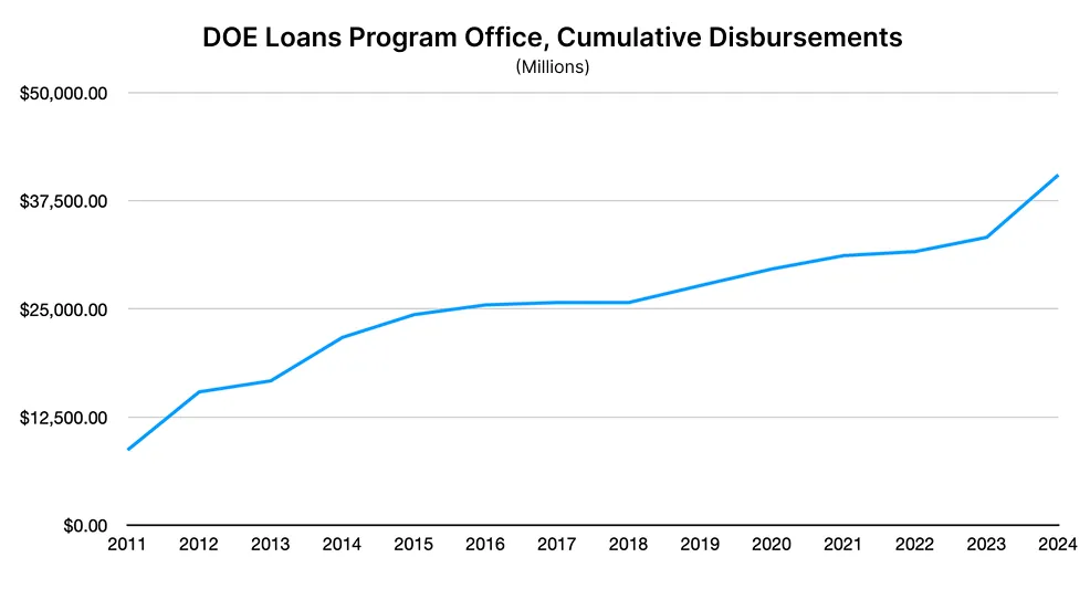 Department of Energy loan programs supporting utility DER expansion