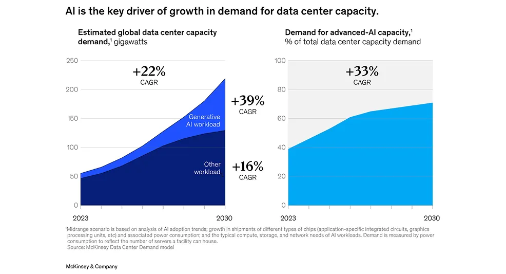 McKinsey projection of AI-driven data center energy demand growth