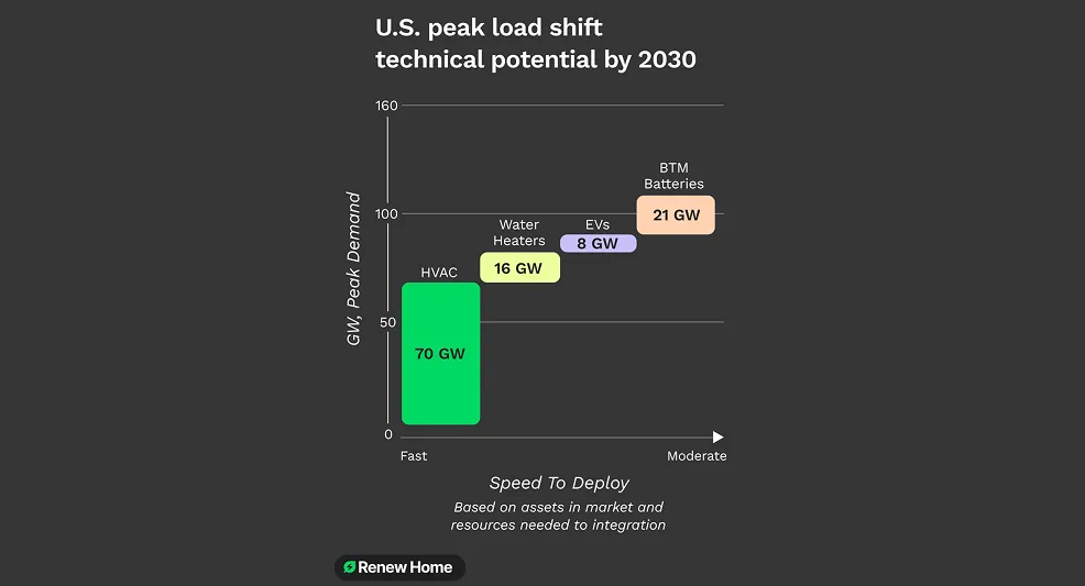 Renew Home thermostat virtual power plant peak demand reduction potential