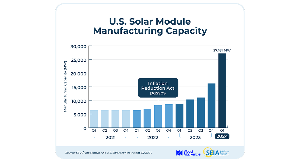 US solar panel and battery storage manufacturing capacity growth
