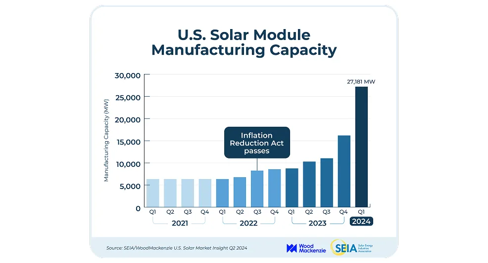 US solar panel and battery storage manufacturing capacity growth
