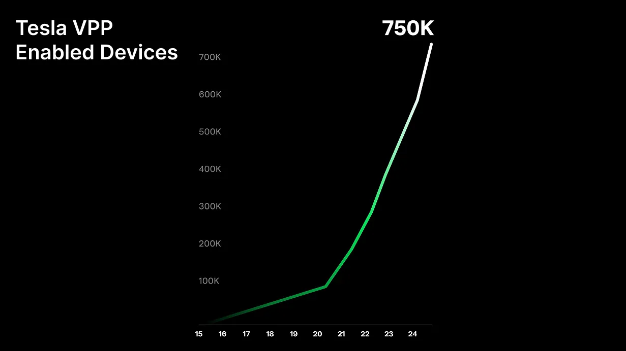 Tesla virtual power plant growth and installed device metrics